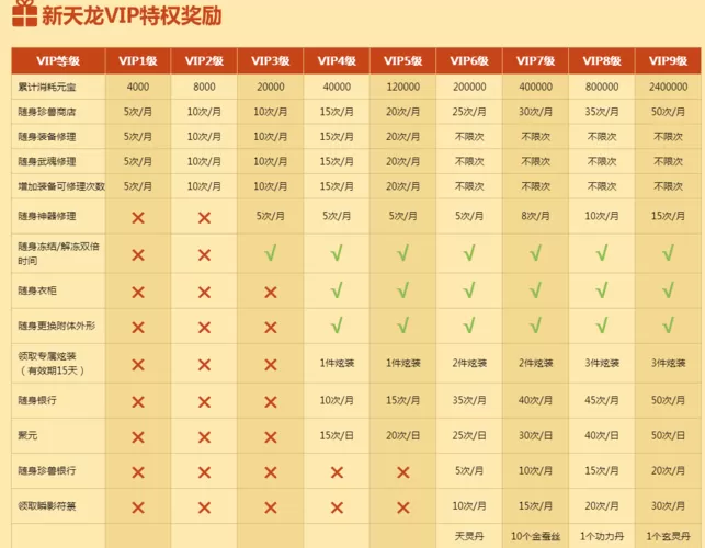 天龙八部vip等级消费