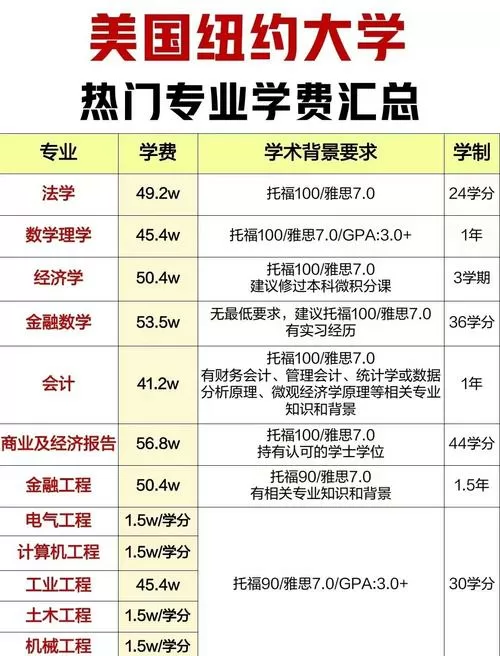纽约大学一年学费是多少
