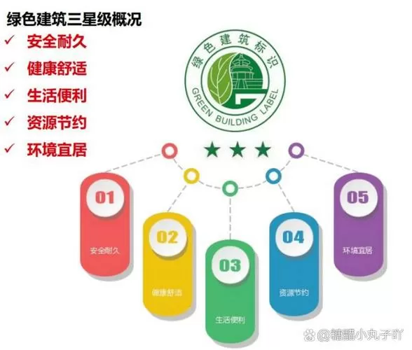 绿色建筑4个等级划分标准