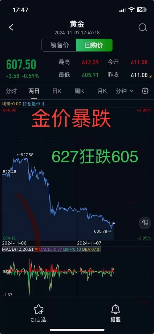 国际金价“八连跌”