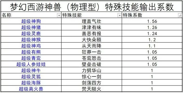 梦幻西游2召唤兽一览表