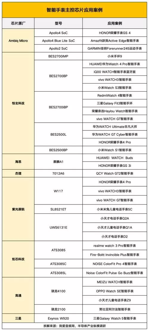 智能手表芯片排行天梯图