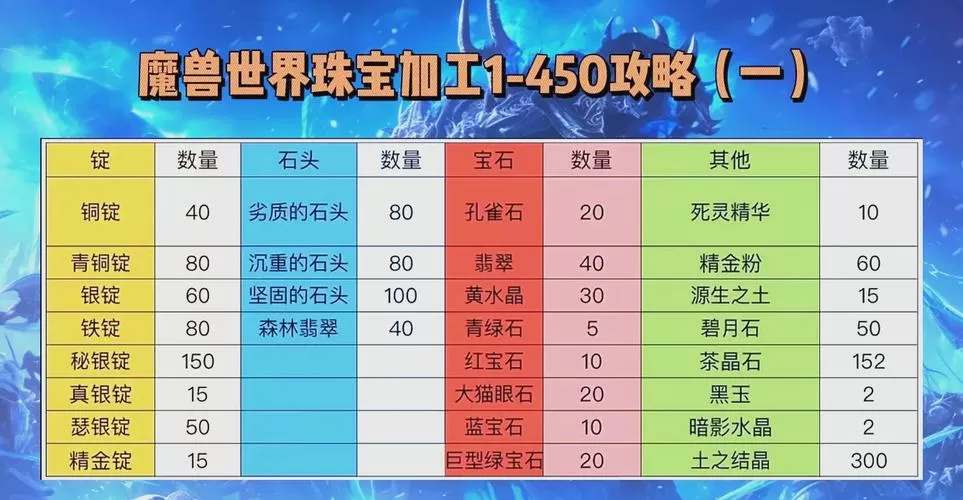 魔兽世界珠宝加工怎么冲