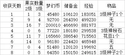 梦幻西游种子收益表