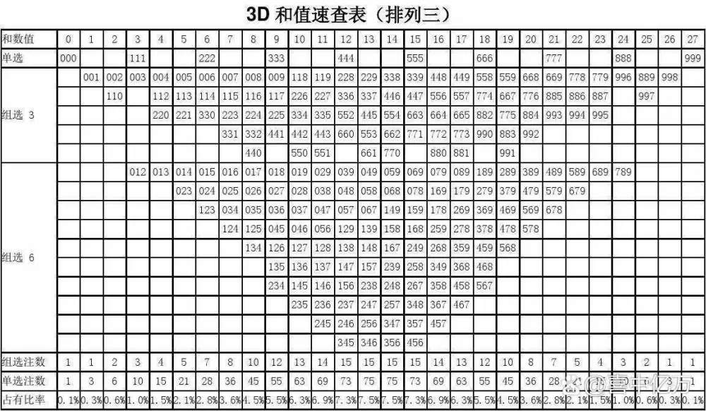 三D速查表怎么用
