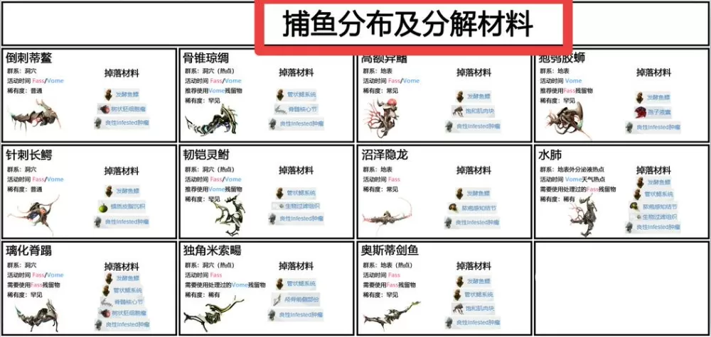 星际战甲金星鱼类分布图