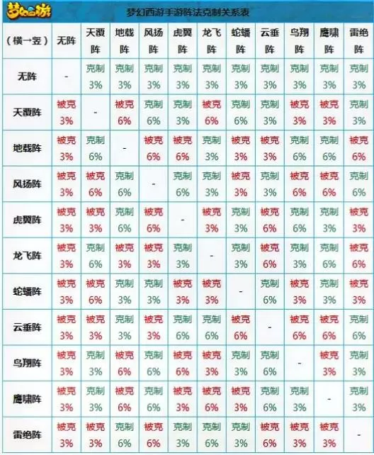 梦幻西游阵法克制表