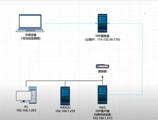 内网穿透流量怎么算