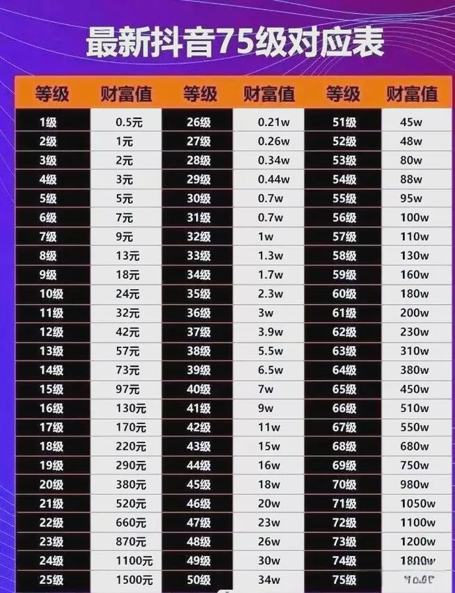 抖音主播荣誉等级价格对照表