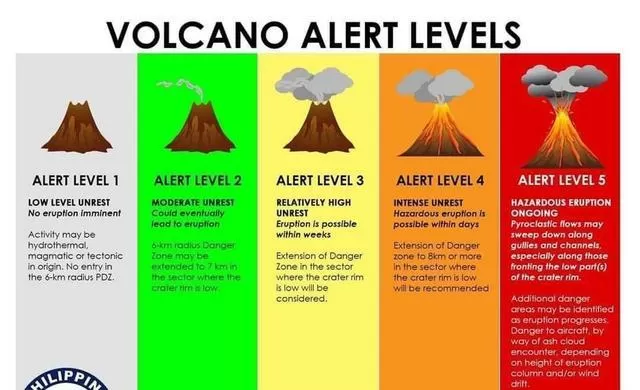 火山等级详细表