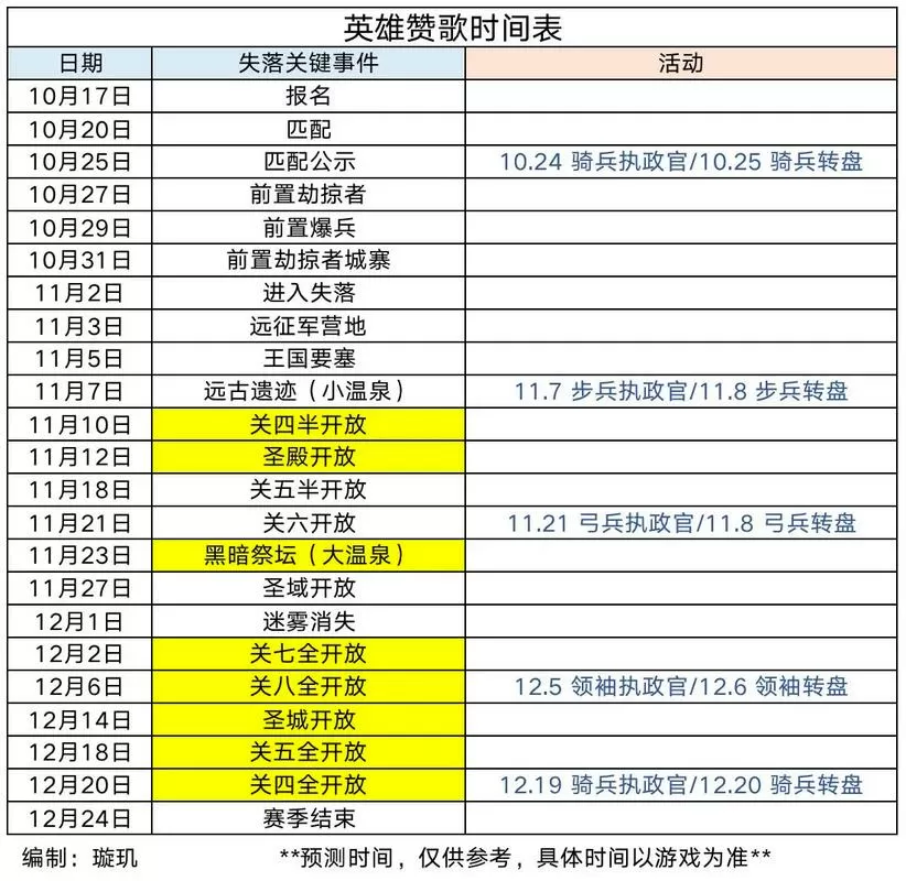 万国觉醒升级时间表