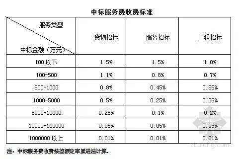 工程中标服务费收费标准最新