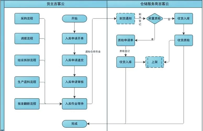 入库作业流程图