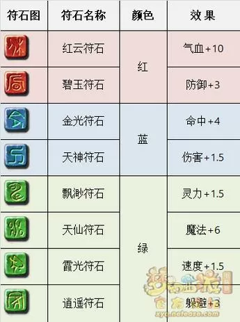 奶块符石属性大全