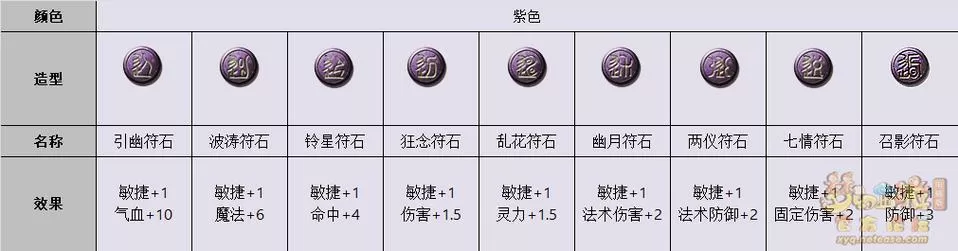 梦幻西游符石消耗规则