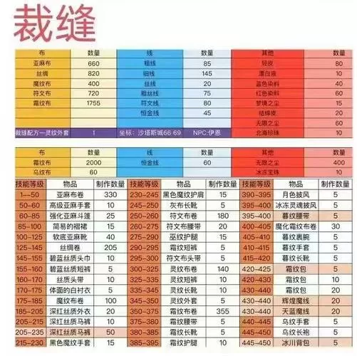 魔兽裁缝1到450升级攻略