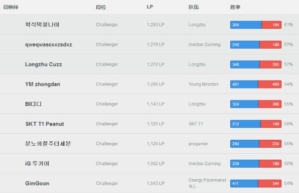 韩服战绩查询看身份opgg