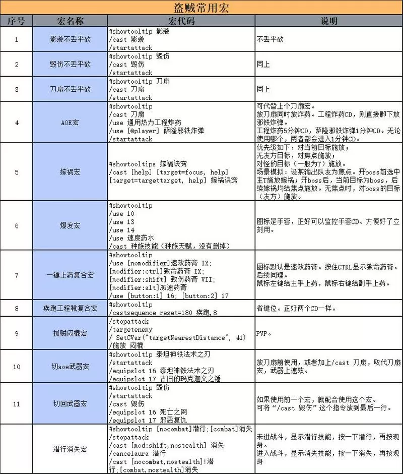 魔兽世界宏命令全表详解