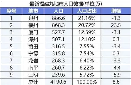 福建2025总人口数多少