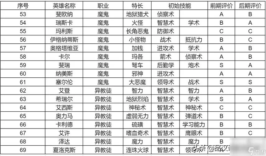 英雄无敌3堡垒英雄排名