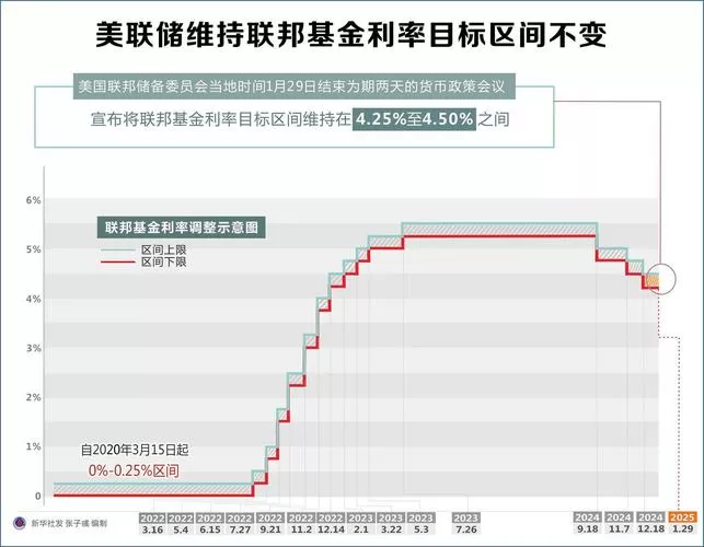 美联储宣布维持利率不变