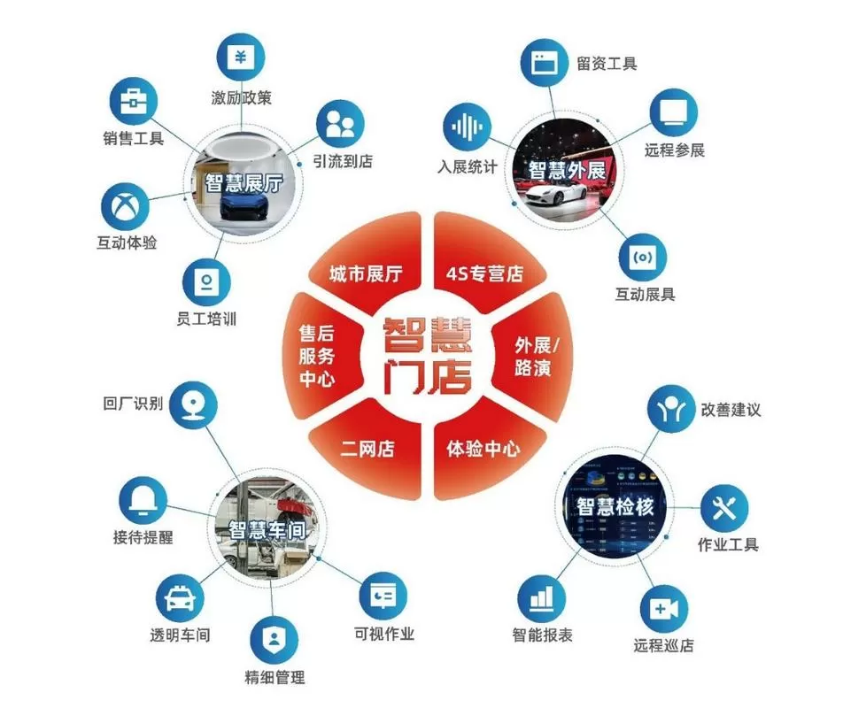 智慧经营门店系统