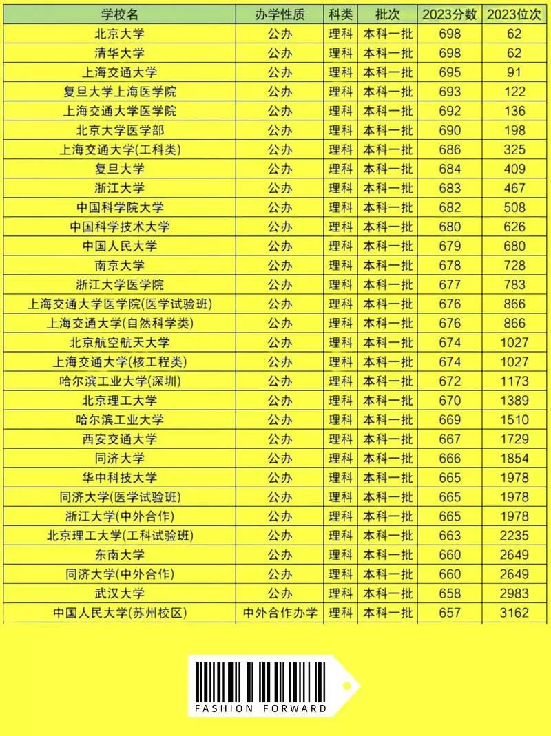 二本大学排名及分数线