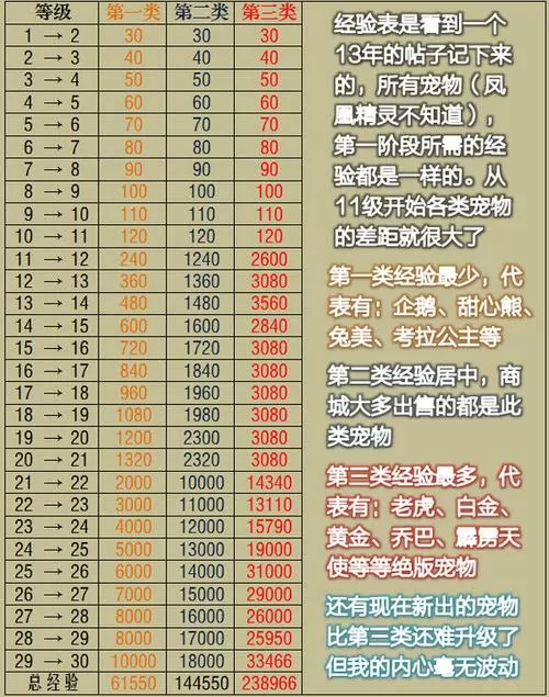 qq飞车宠物满级要多少经验