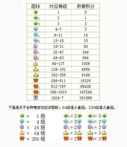 yy升钻石需要多少钱
