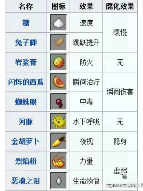 我的世界瞬间治疗药水配方