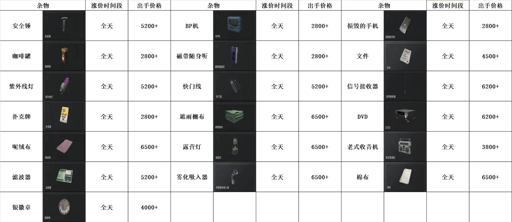 暗区突围物品价格