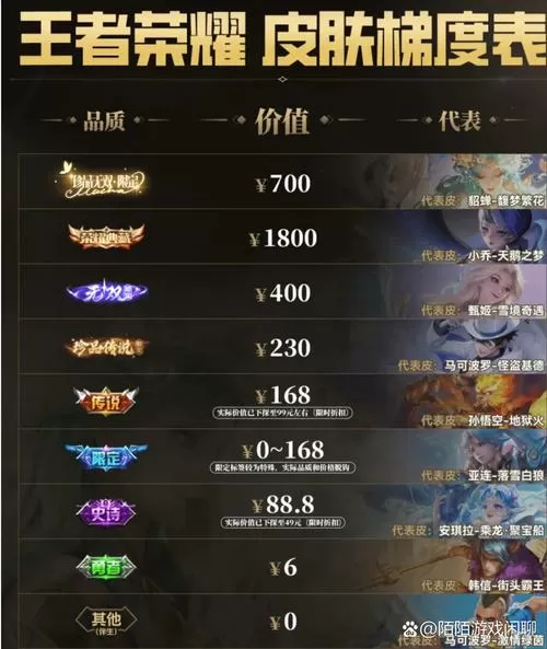 王者荣耀典藏皮肤性价比排行