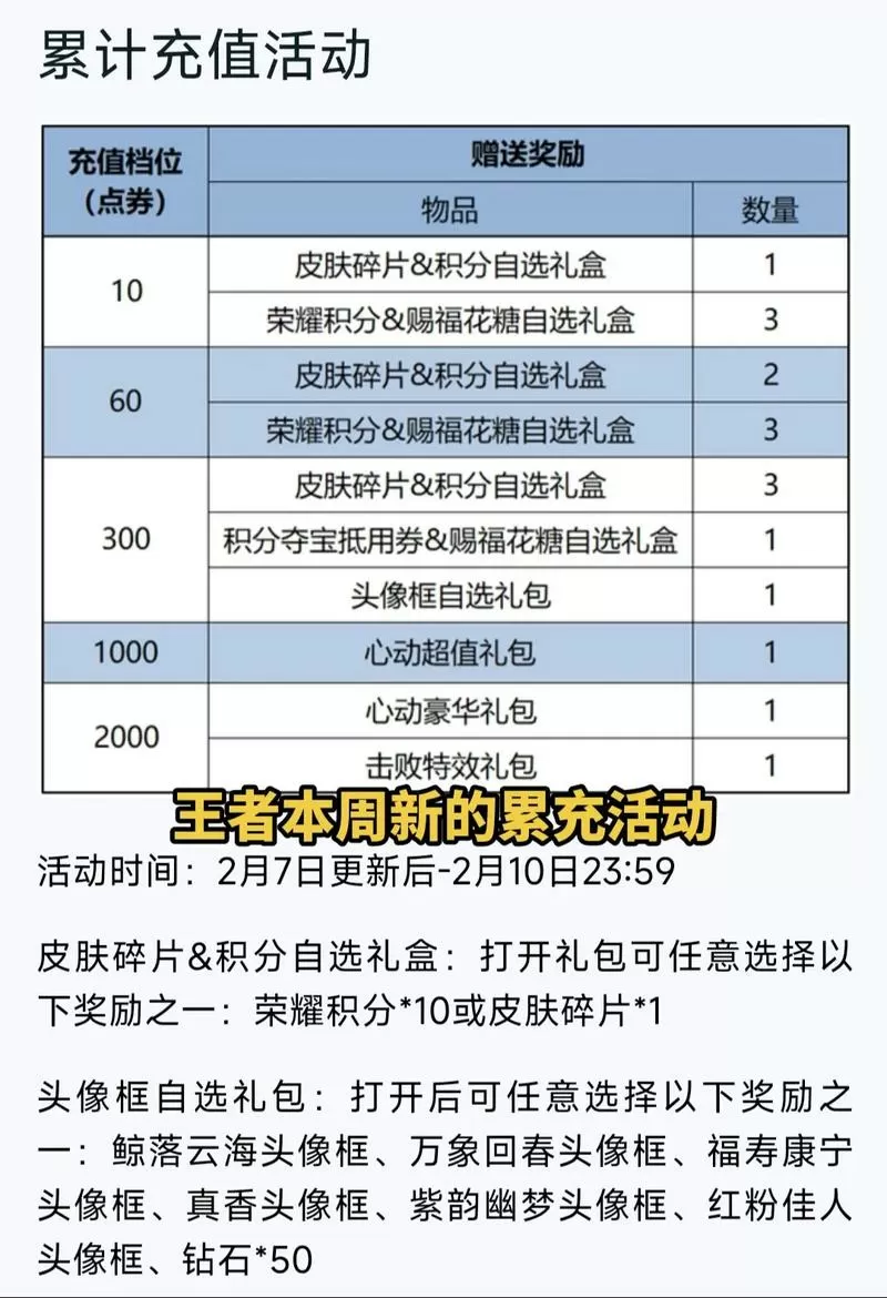 王者荣耀累计充值活动多久一次