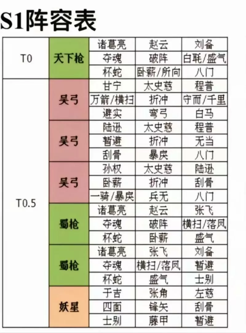 三国志战略版s7阵容表