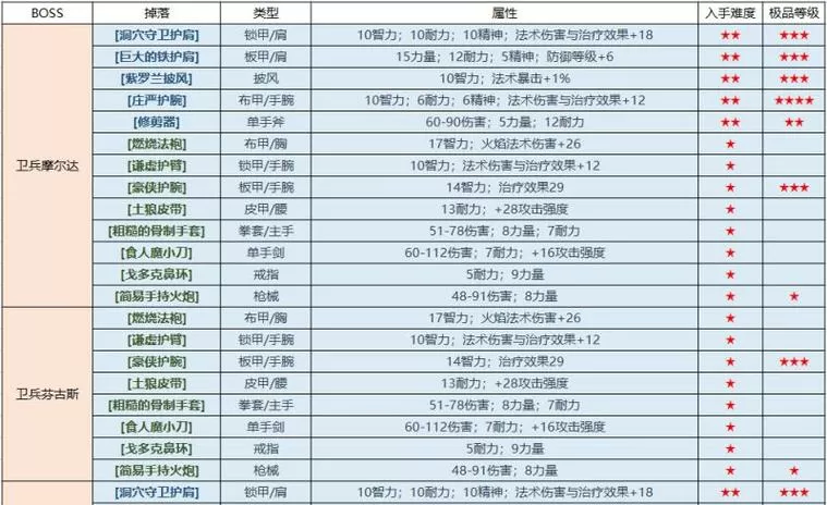 厄运之槌掉落装备一览表