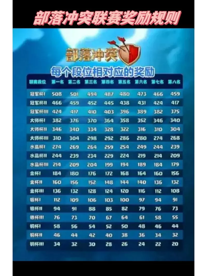 部落冲突勋章奖励规则