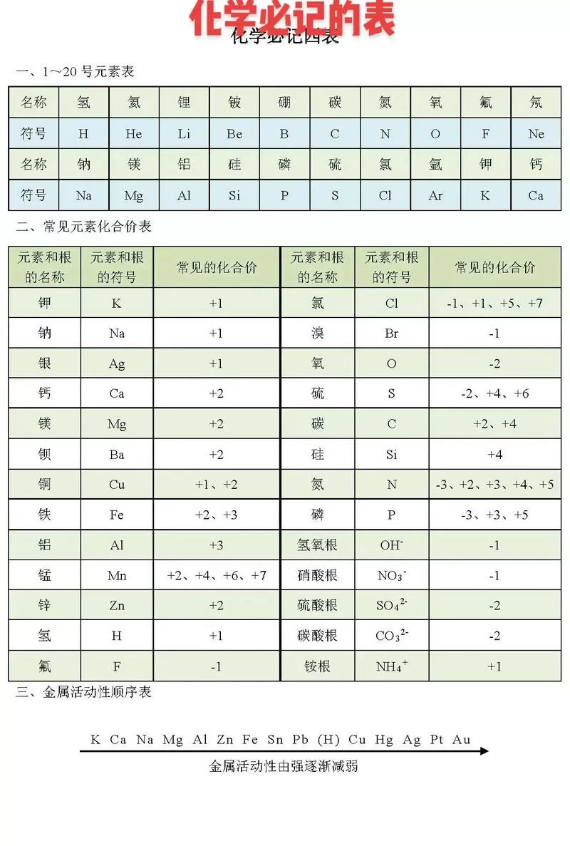 元素符号顺口溜大全