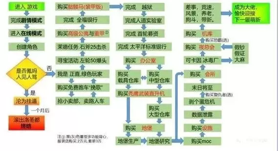 gta5线上新手任务流程