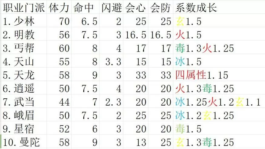 天龙八部各门派成长系数最新