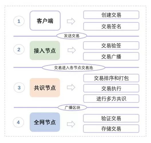 区块链怎么交易