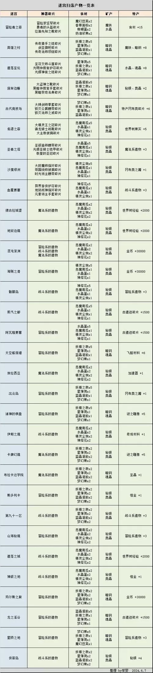 不思议迷宫MOD作弊菜单大全