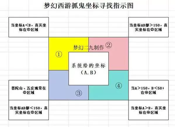 梦幻西游捉鬼坐标技巧