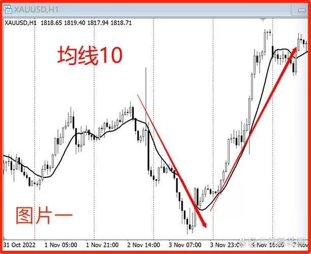 10日均线怎么看图解