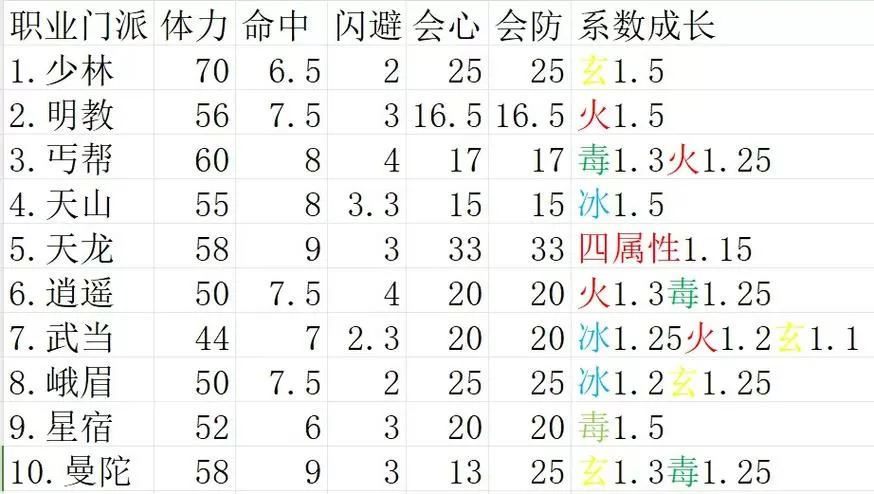 天龙手游16门派属性一览表
