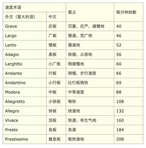 节拍器速度表对应