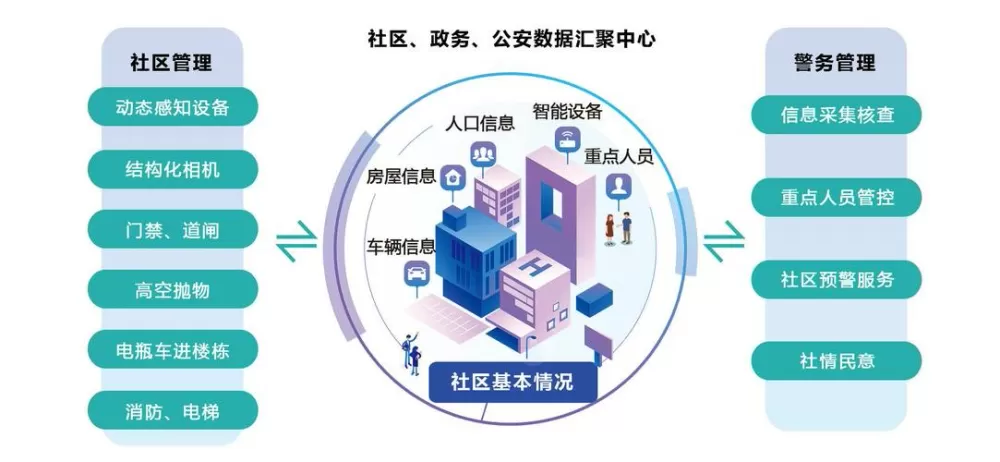 智慧社区综合信息服务平台