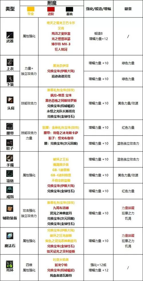dnf红眼附魔推荐