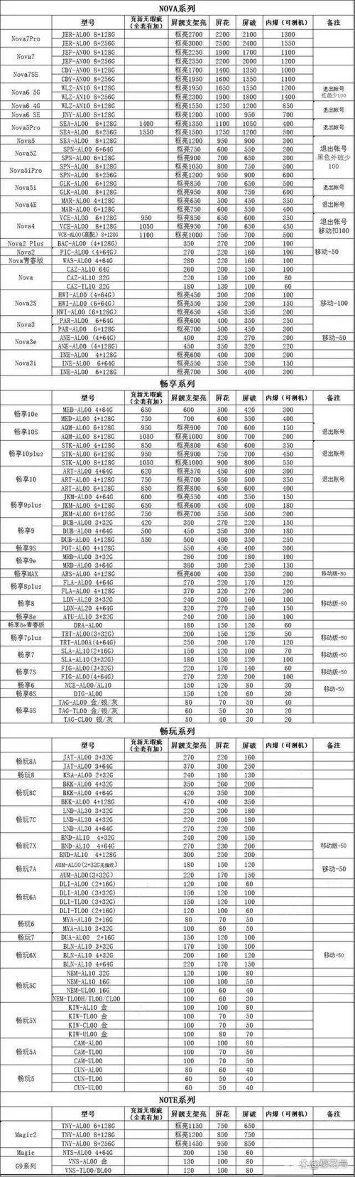 华为屏幕维修价目表