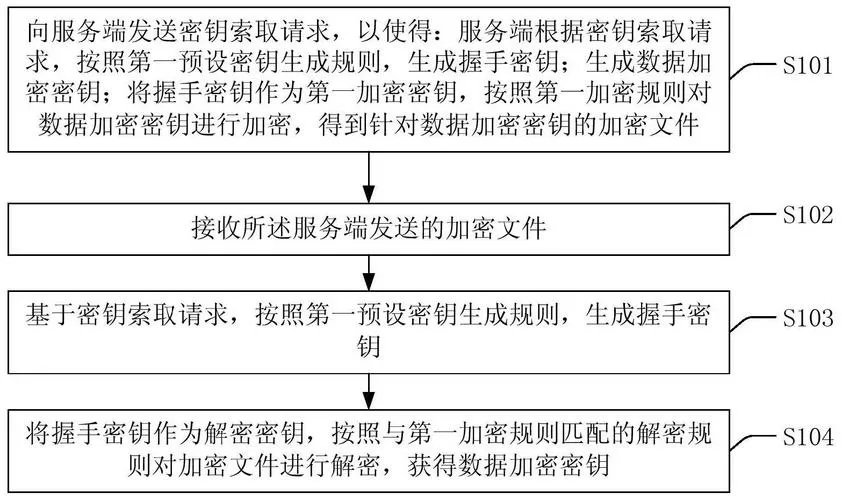 密钥的使用方法