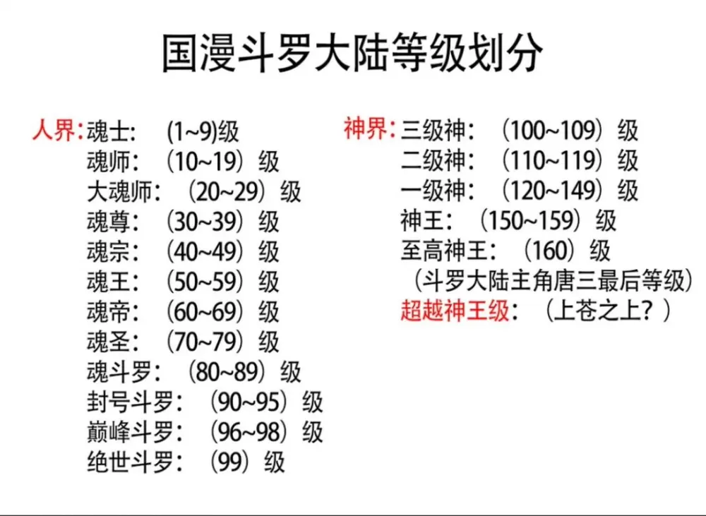 斗罗大陆魂师等级划分